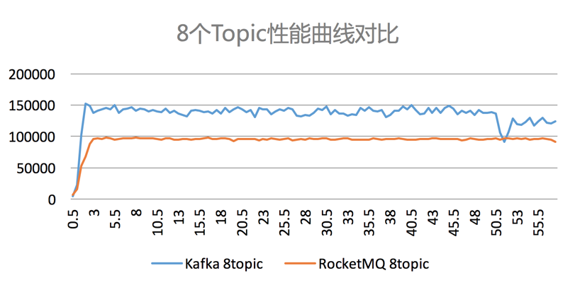 Kafka vs RocketMQ——多Topic对性能稳定性的影响