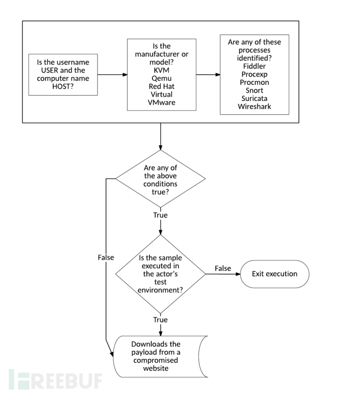 恶意软件混淆检测算法分析