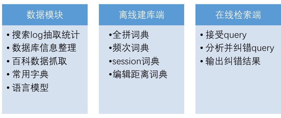 达观数据搜索引擎的Query自动纠错技术和架构详解
