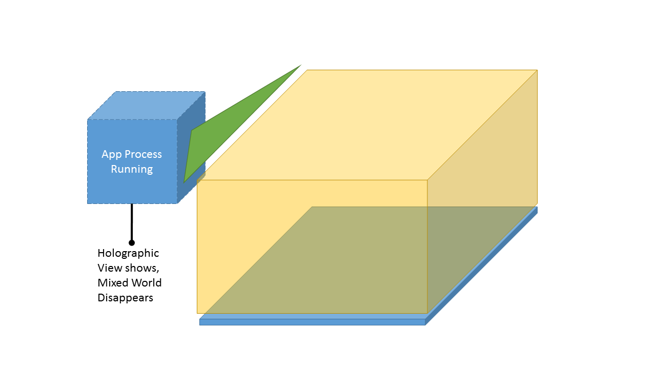 HoloLens开发手记 - 应用程序模型 App model