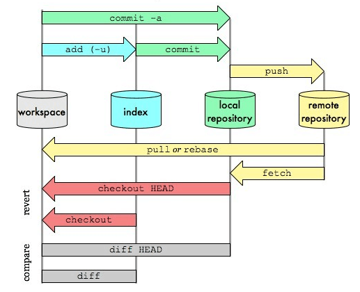 Git常用命令和Git团队使用规范指南