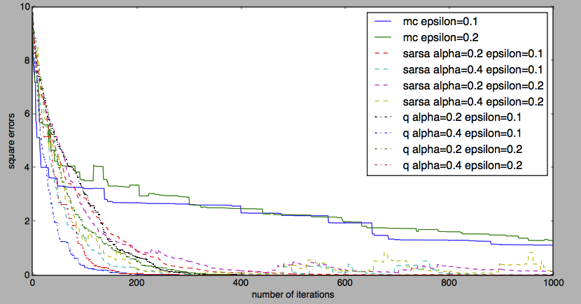 强化学习系列之四:模型无关的策略学习