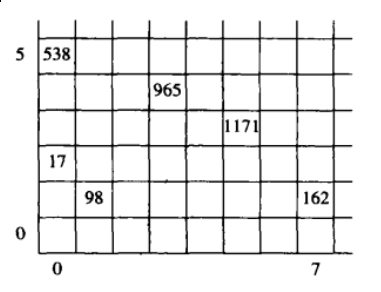 编程珠玑-读书简记