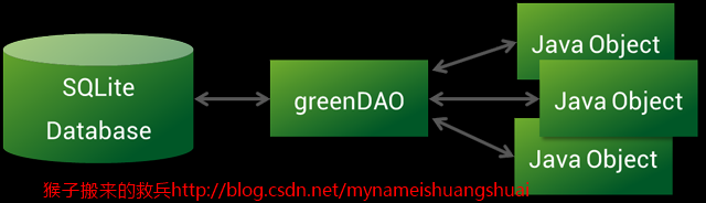 快速入门GreenDao框架并实现增删改查案例