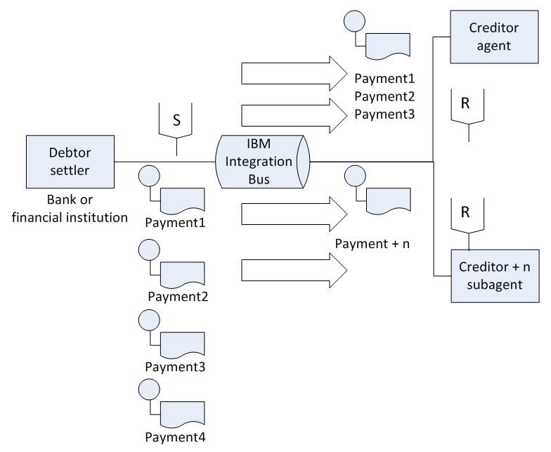 分毫不差：利用 Bluemix 和 IBM 集成产品组合构建一个 ISO 20022 支付平台
