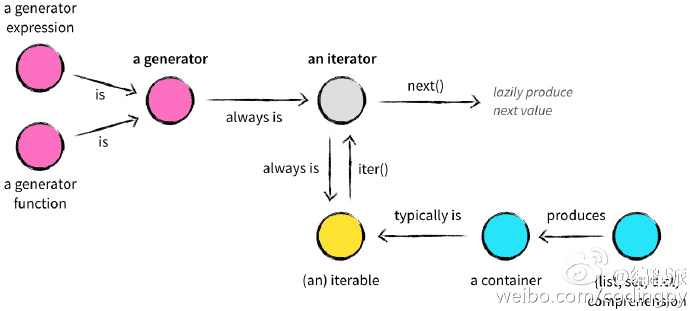 Python生成器详解 | 投稿