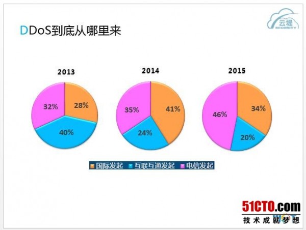 中国电信刘紫千：云堤抗“2D”的安全之路