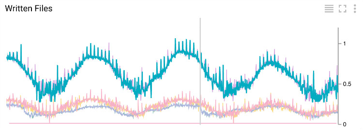 《Spotify的入云之旅》系列之三