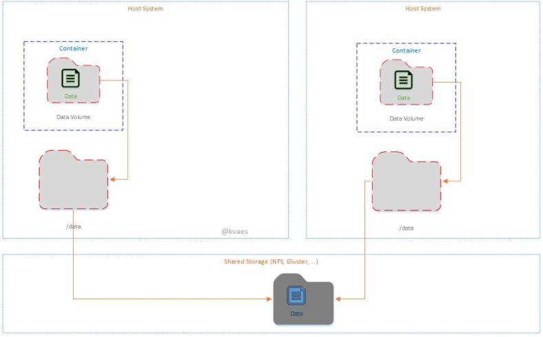 Docker: 持久存储模式
