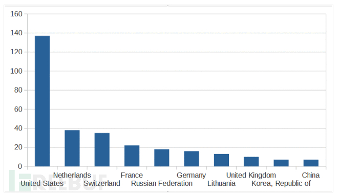 如何用蜜罐追踪黑客（第一集）