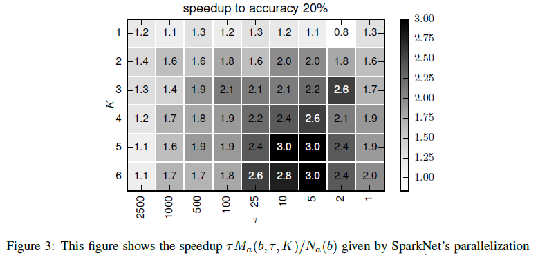 【论文笔记】SparkNET: 用Spark训练深度神经网络