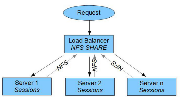 PHP集群session共享