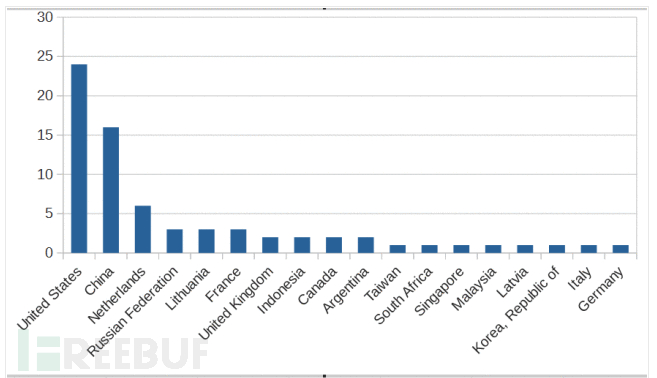 如何用蜜罐追踪黑客（第一集）