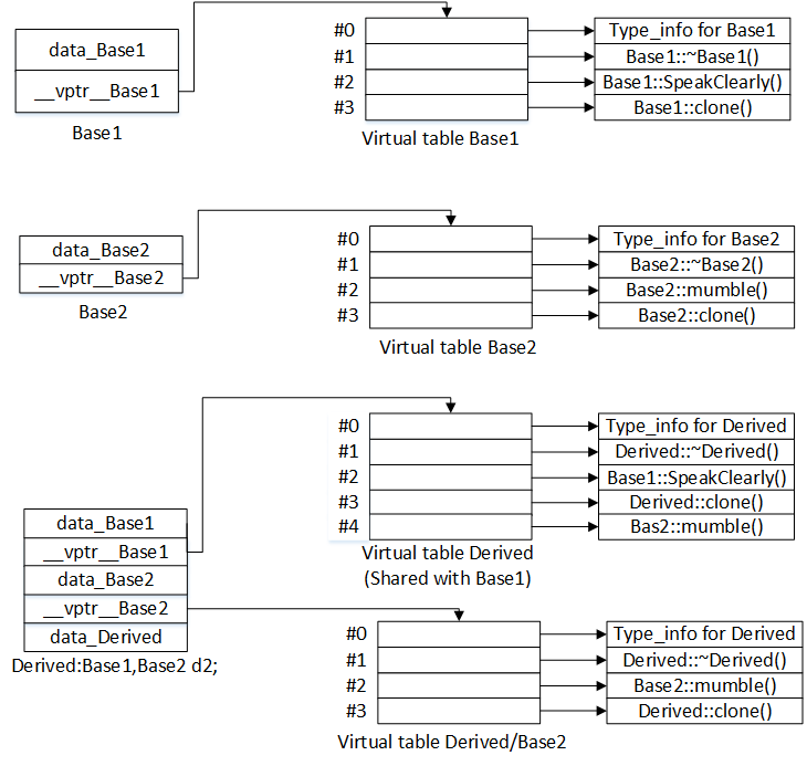 C++成员函数语意学