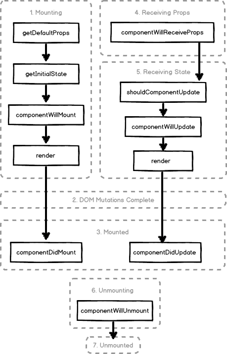 React的一些概念