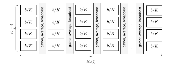 【论文笔记】SparkNET: 用Spark训练深度神经网络