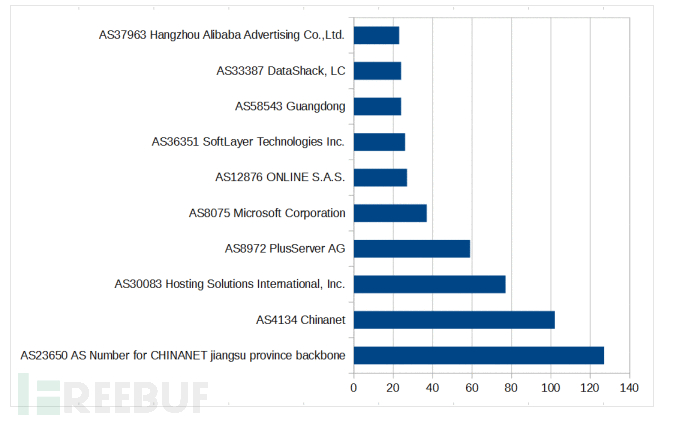 如何用蜜罐追踪黑客（第一集）