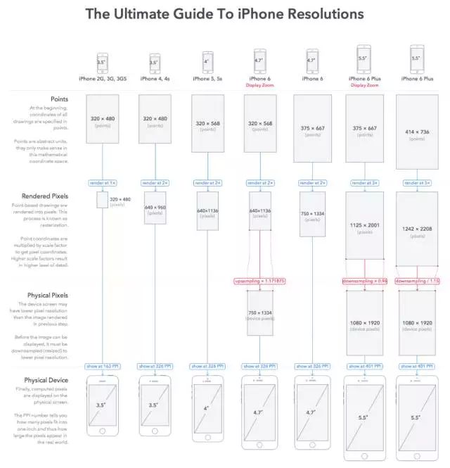 从视觉到App：网易有钱iOS项目切图与适配实践