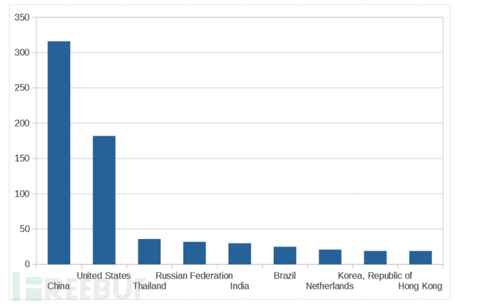 如何用蜜罐追踪黑客（第一集）
