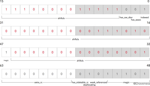 从 NSObject 的初始化了解 isa