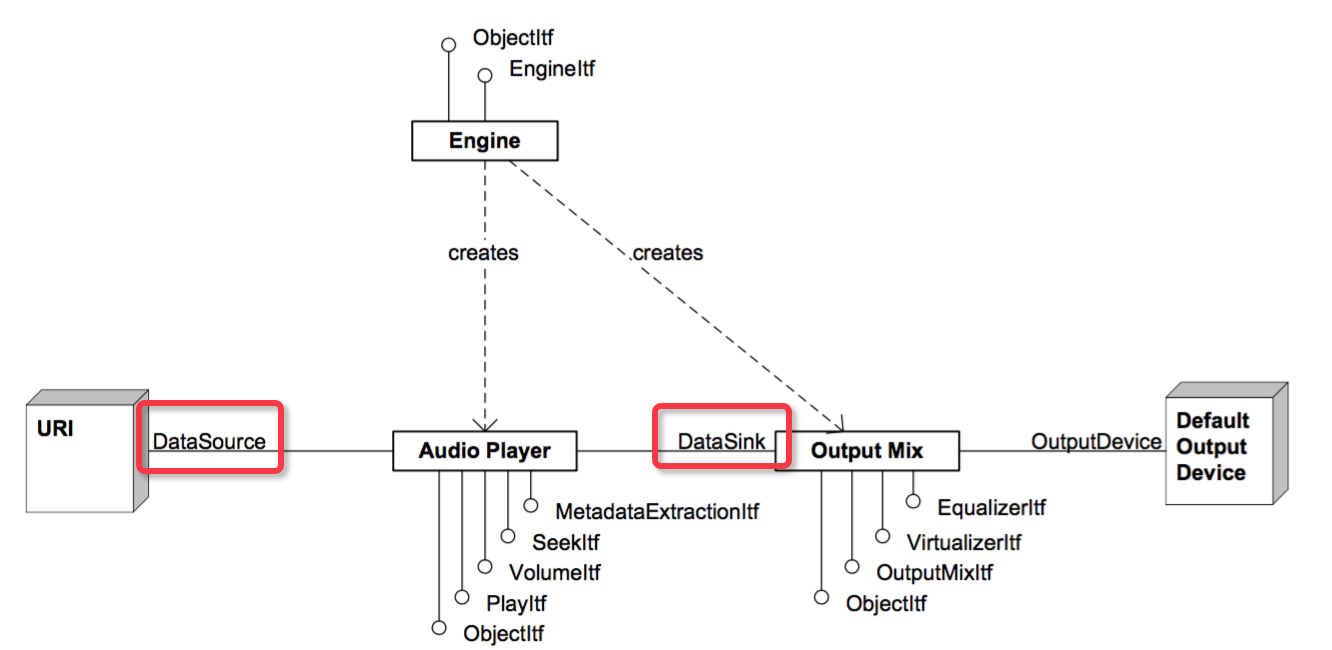 Android音频开发（7）：使用 OpenSL ES API（下）