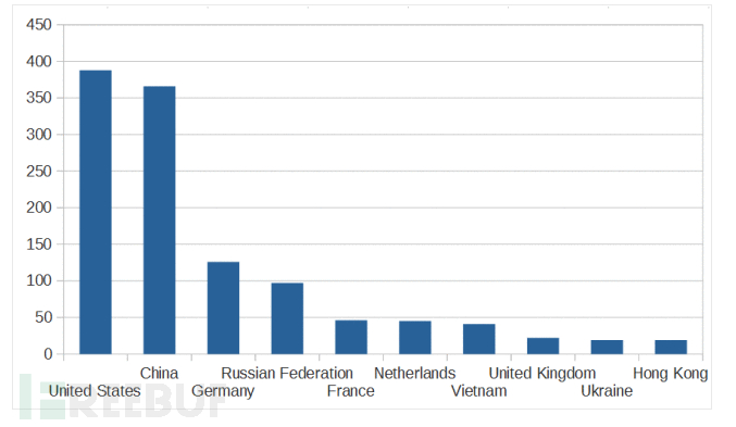 如何用蜜罐追踪黑客（第一集）