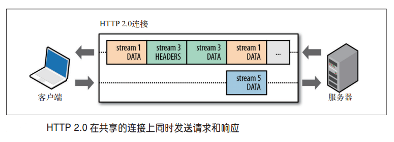 前端应该了解的HTTP2