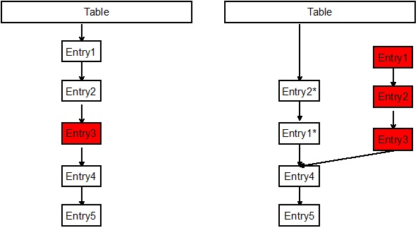 Java中的几个HashMap/ConcurrentHashMap实现分析