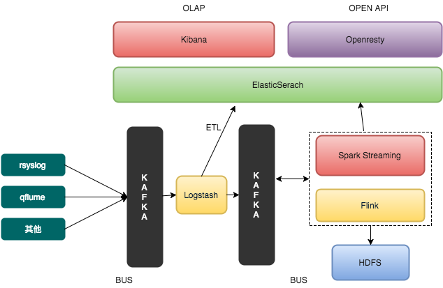 去哪儿网实时日志流处理系统的Alluxio异地存储实践