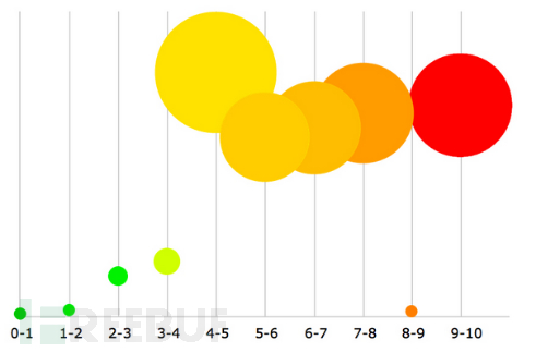 安全报告：通过NVD漏洞库看近年漏洞发展趋势