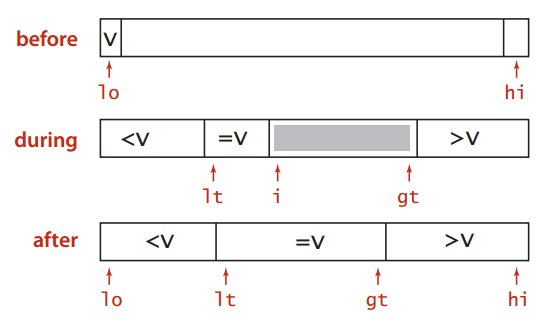 几种常见排序算法