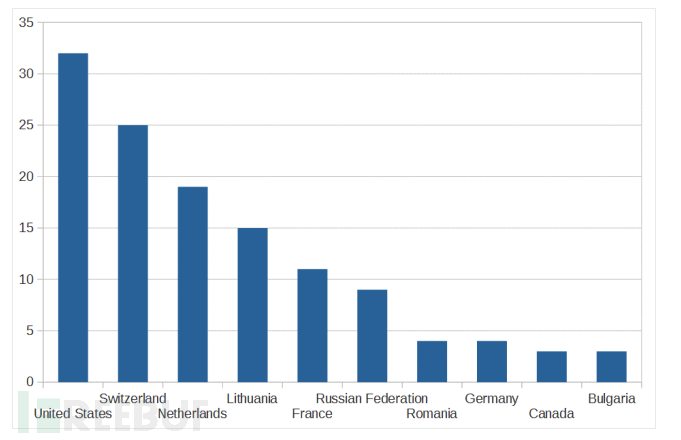 如何用蜜罐追踪黑客（第一集）