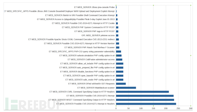 如何用蜜罐追踪黑客（第一集）