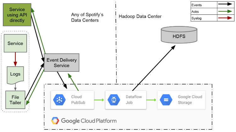 《Spotify的入云之旅》系列之二