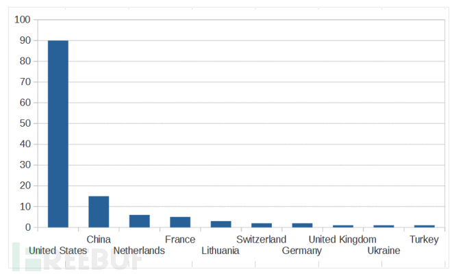 如何用蜜罐追踪黑客（第一集）