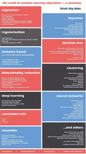 数据科学家应该掌握的12种机器学习算法