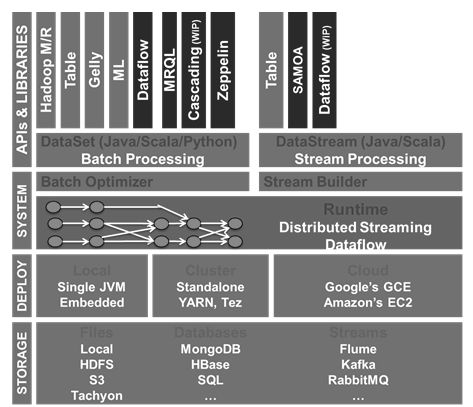 除Hadoop外你还需要知道的9个大数据技术