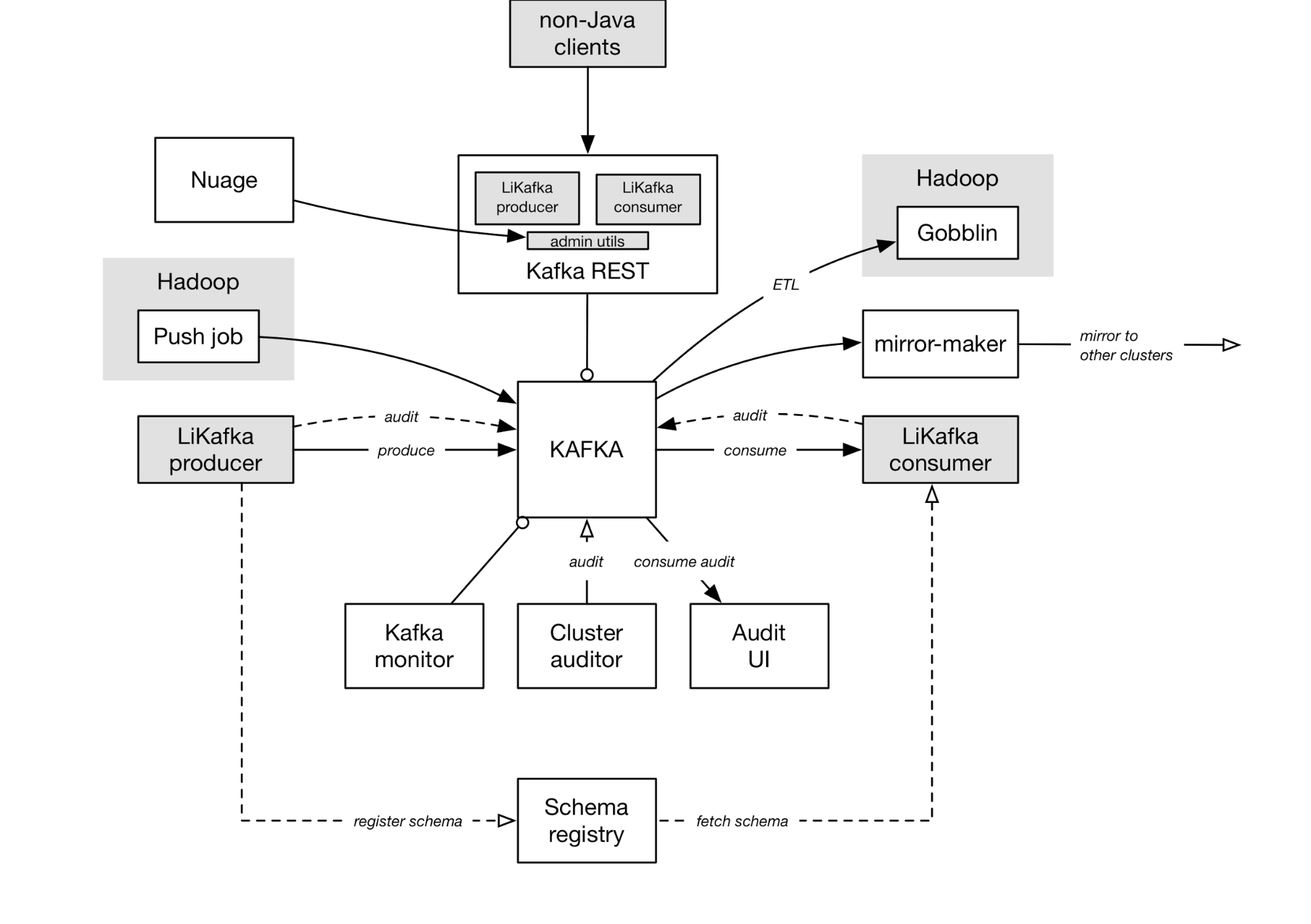 LinkdeIn 的 Kafka 生态系统