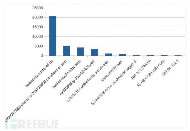 如何用蜜罐追踪黑客（第一集）