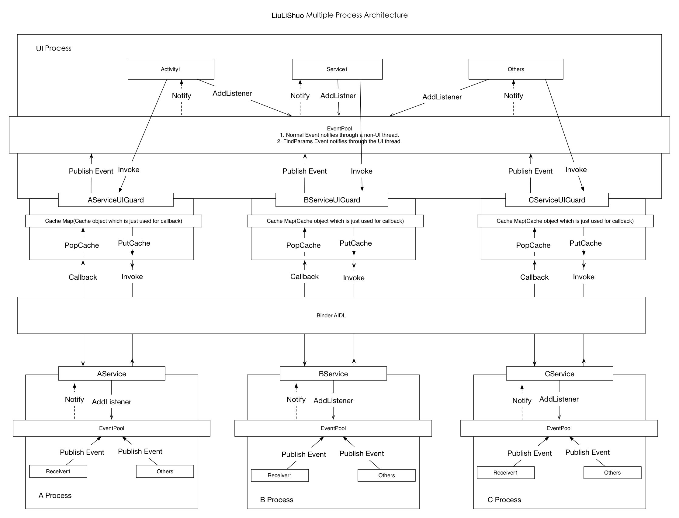 英语流利说 Android 架构演进