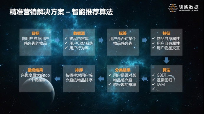 一线专家谈谈：数据挖掘在实际领域中的那些事儿