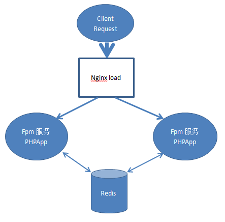 PHP集群session共享