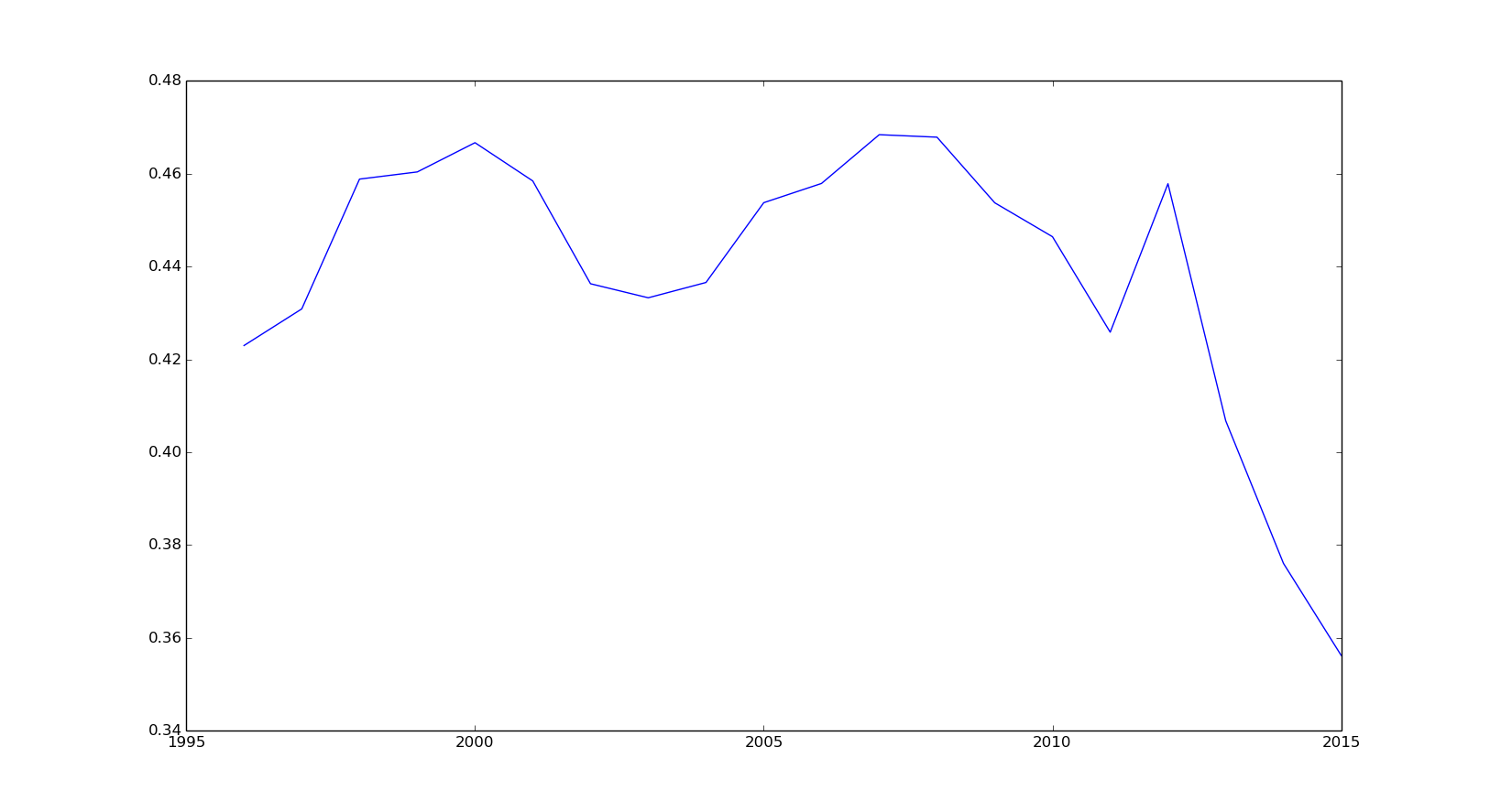 玩，科比投篮数据