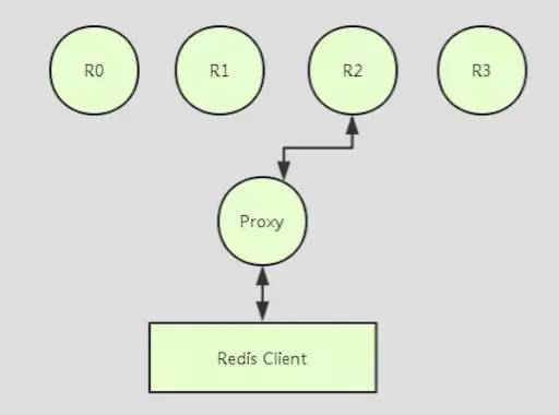 从Redis分区的优缺点来看适合的应用场景