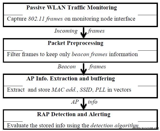 伪AP检测技术研究