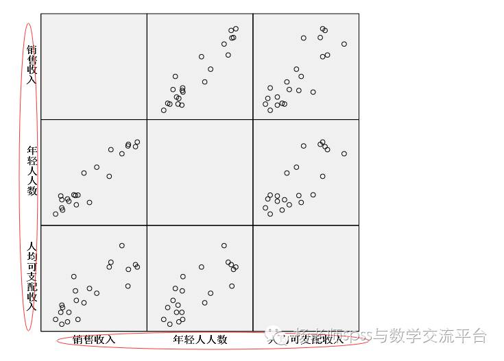 多重线性回归分析的四大纪律三项注意