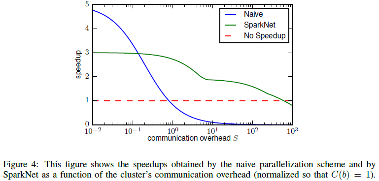 【论文笔记】SparkNET: 用Spark训练深度神经网络