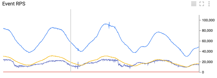 《Spotify的入云之旅》系列之三