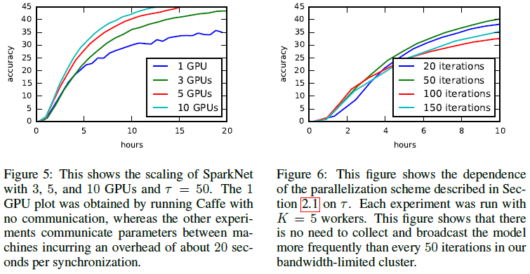 【论文笔记】SparkNET: 用Spark训练深度神经网络