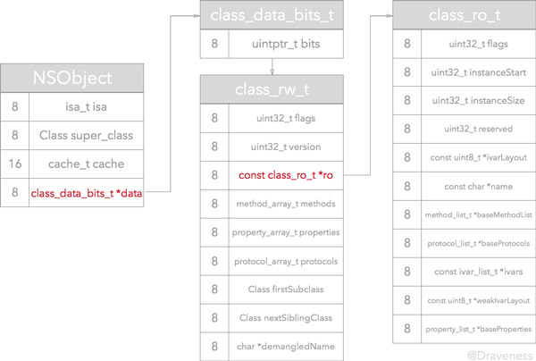 深入解析 Objective-C 中方法的结构